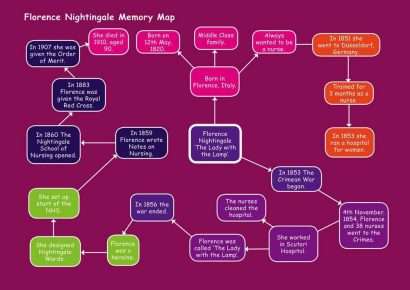KS1 History Revision Mind Map Florence Nightingale