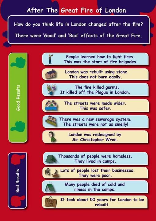 KS1 History Revision Guide Great Fire of London