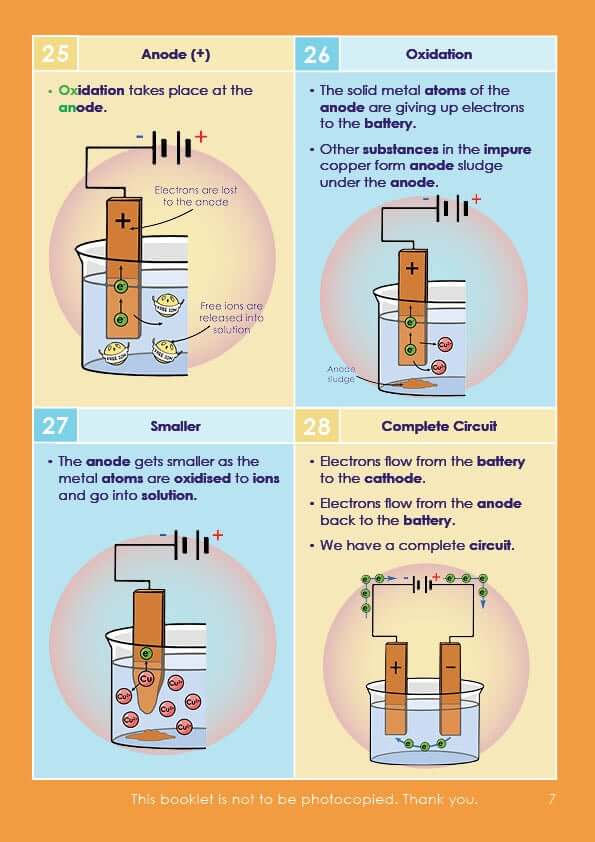 KS4/GCSE Chemistry Electrolysis Revision Resources