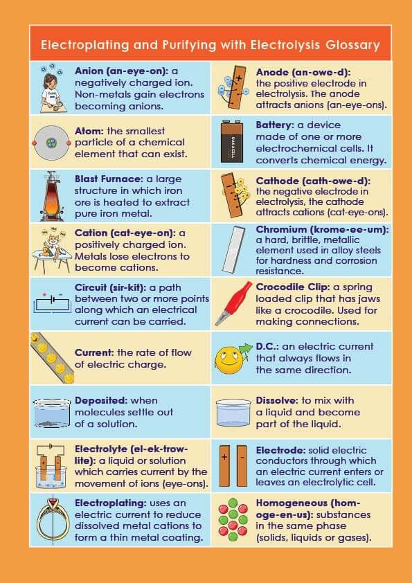 KS4/GCSE Chemistry Electrolysis Revision Resources
